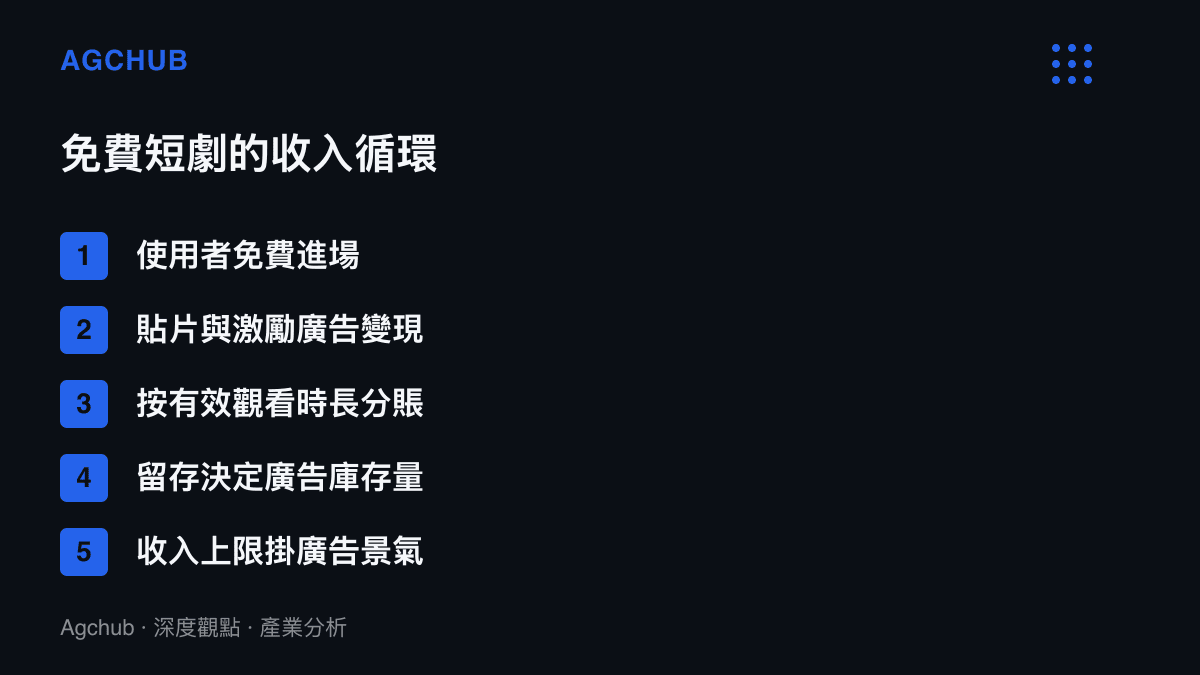 清單圖列出免費短劇從使用者免費進場、廣告變現、分賬結算，到留存與廣告庫存連動的五段收入循環