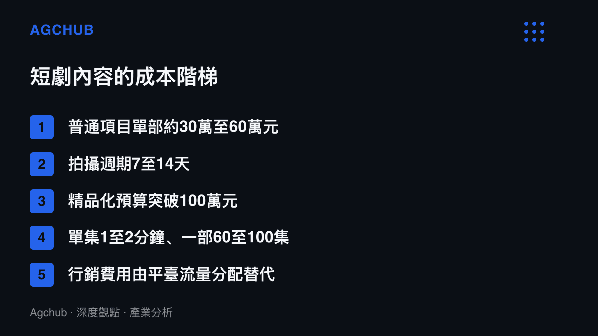 清單圖列出短劇從普通到精品化項目的單部製作成本、拍攝週期與集數規格，以及行銷費用的結構變動