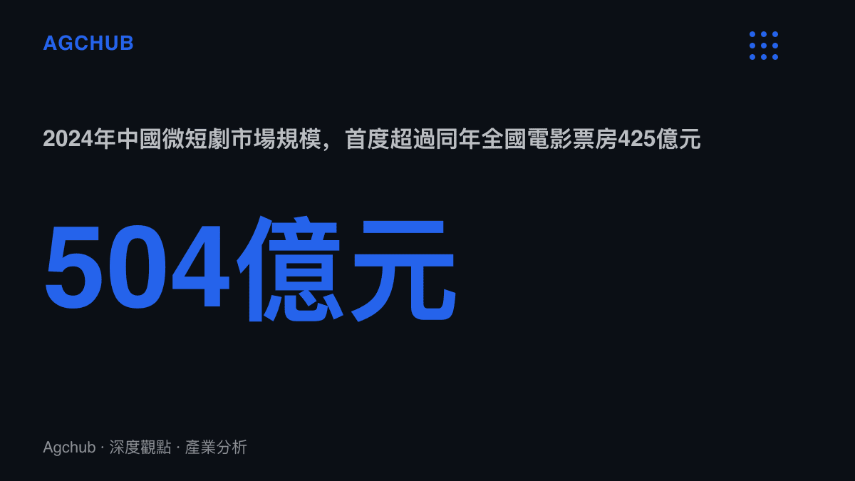 統計圖卡呈現2024年中國微短劇市場規模約504億元，與同年全國電影票房425億元的對比，短劇市場首度超越電影票房
