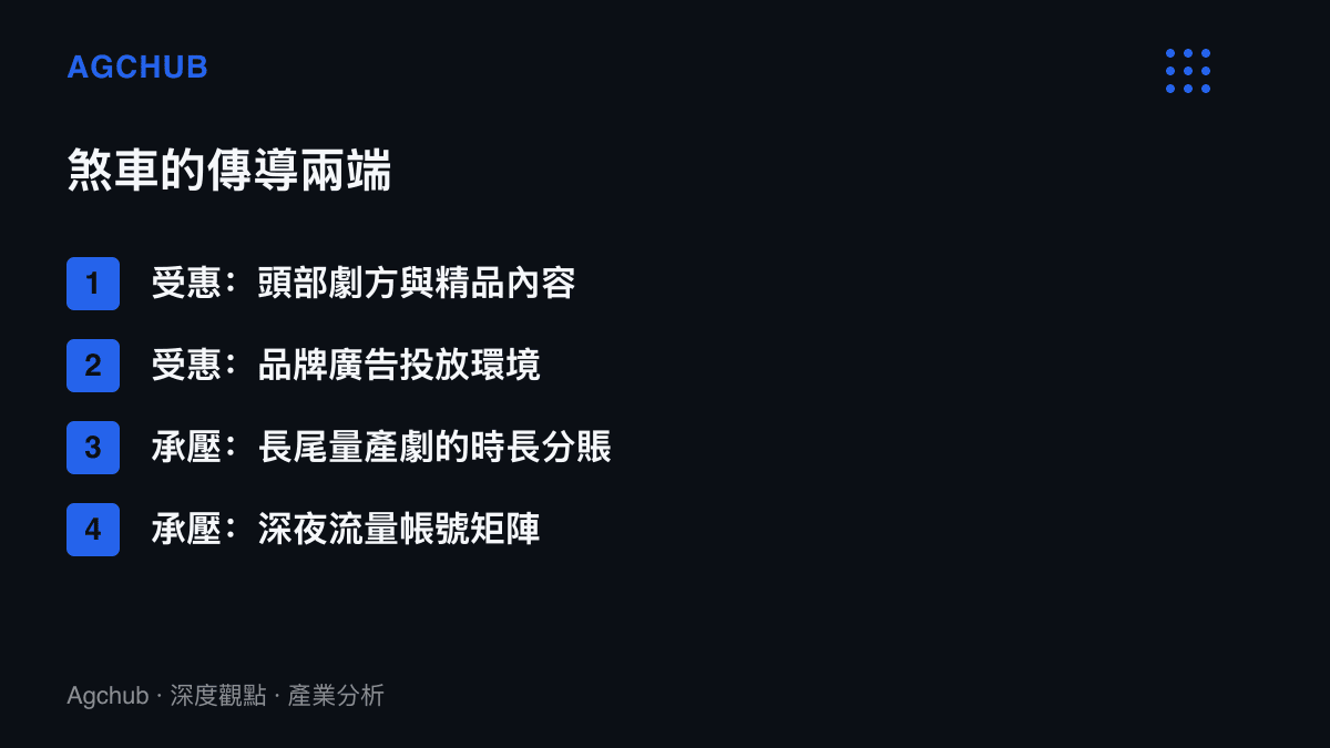 清單圖卡呈現紅果限速措施的傳導結構，受惠端為頭部劇方的品質溢價與品牌廣告投放環境，承壓端為長尾量產劇的時長分賬收入與依賴深夜流量的帳號矩陣