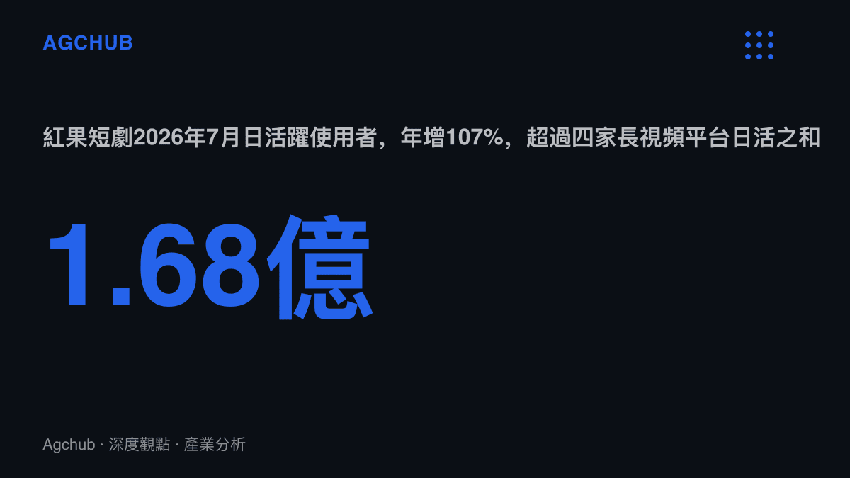 統計圖卡呈現紅果短劇2026年7月日活躍使用者達1.68億，年增107%，規模超過騰訊視頻、愛奇藝、優酷與芒果TV四家長視頻平臺的日活總和