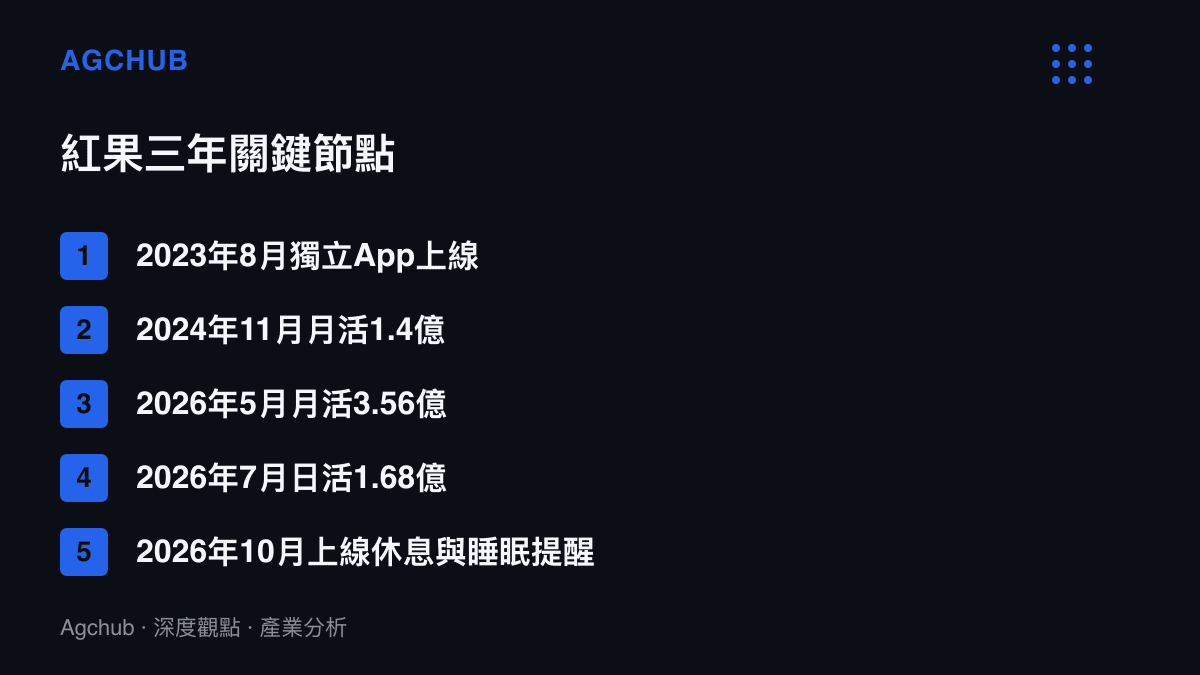 清單圖卡按時間列出紅果短劇的關鍵節點，從2023年8月獨立App上線、2024年11月月活1.4億、2026年5月月活3.56億、7月日活1.68億，到10月上線休息與睡眠提醒