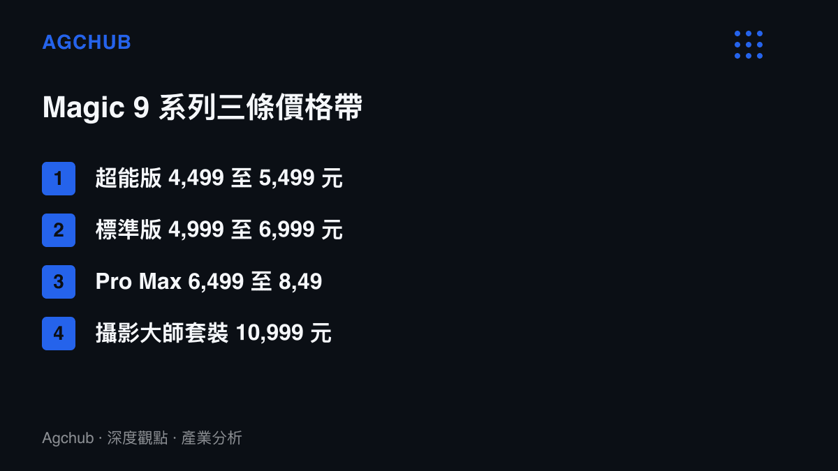 榮耀Magic 9系列三款機型的價格帶分布：超能版4,499至5,499元、標準版4,999至6,999元、Pro Max 6,499至8,499元，最頂的攝影大師套裝為10,999元