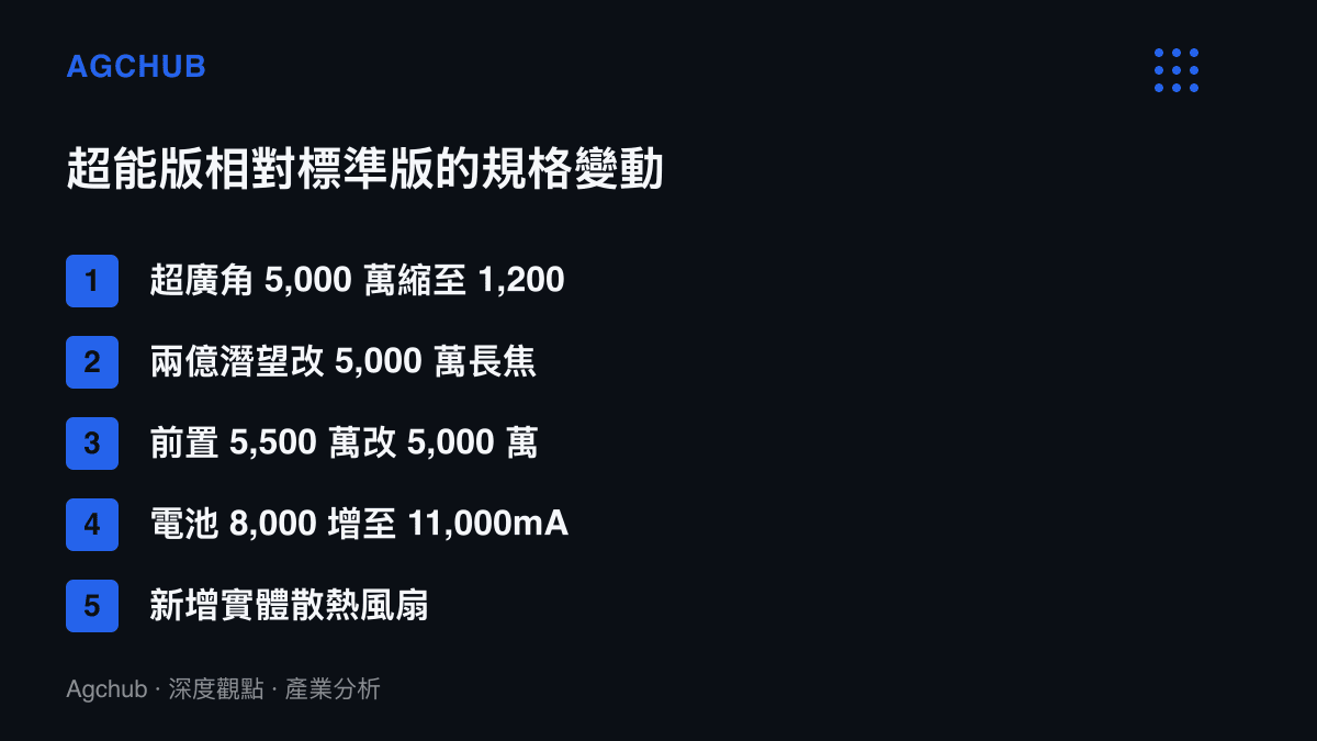 超能版相對標準版的五項規格變動：超廣角從5,000萬畫素縮至1,200萬、兩億畫素潛望鏡改為5,000萬長焦、前置鏡頭降為5,000萬、電池從8,000mAh增至11,000mAh，並新增實體散熱風扇