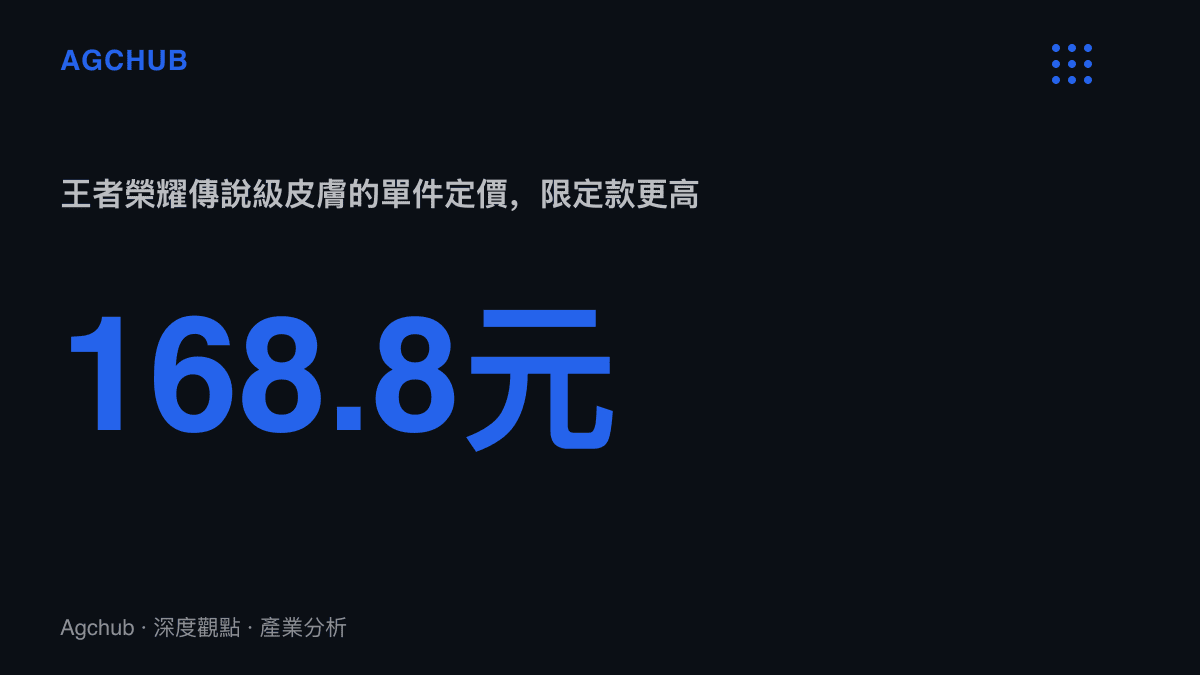 統計圖卡呈現王者榮耀傳說級皮膚單件定價為168.8元人民幣，說明晚會熱度最終轉換為皮膚銷售的計價階梯頂端