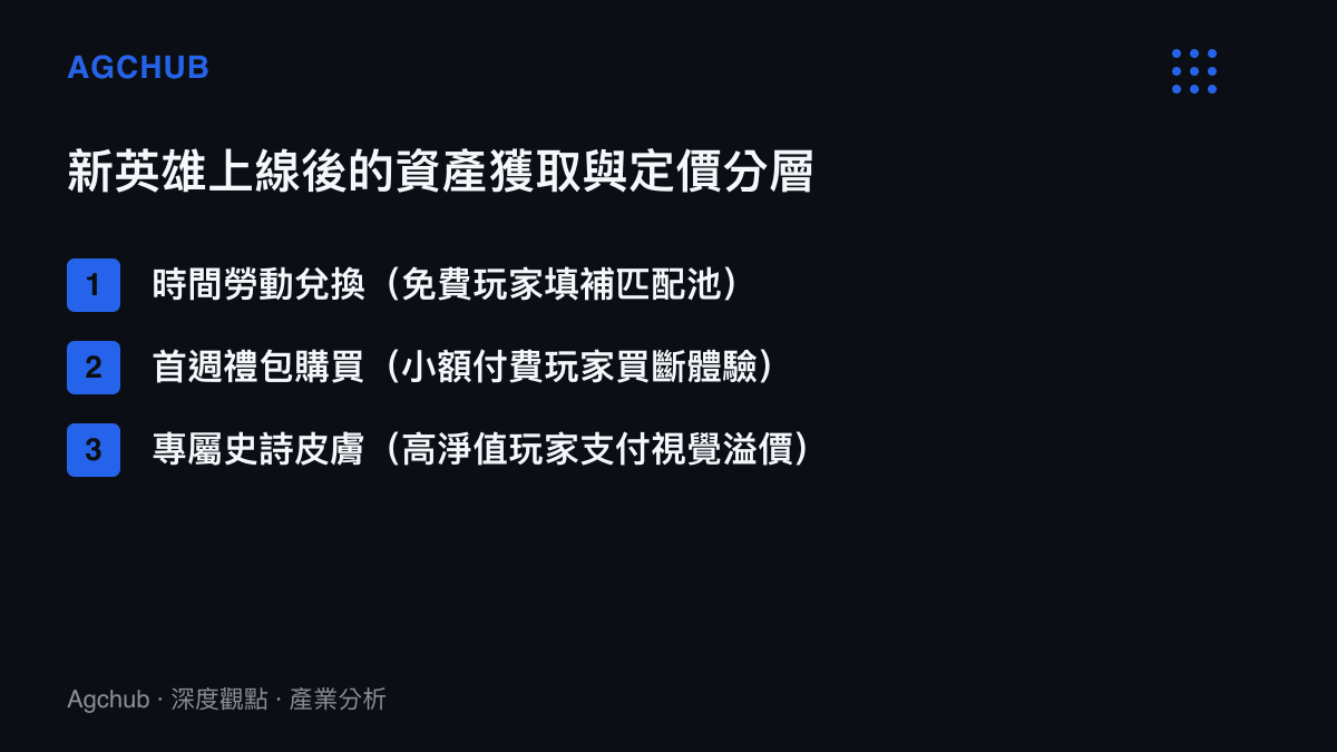 清單圖卡列出新英雄上線後從免費勞動兌換到專屬皮膚購買的三層定價結構