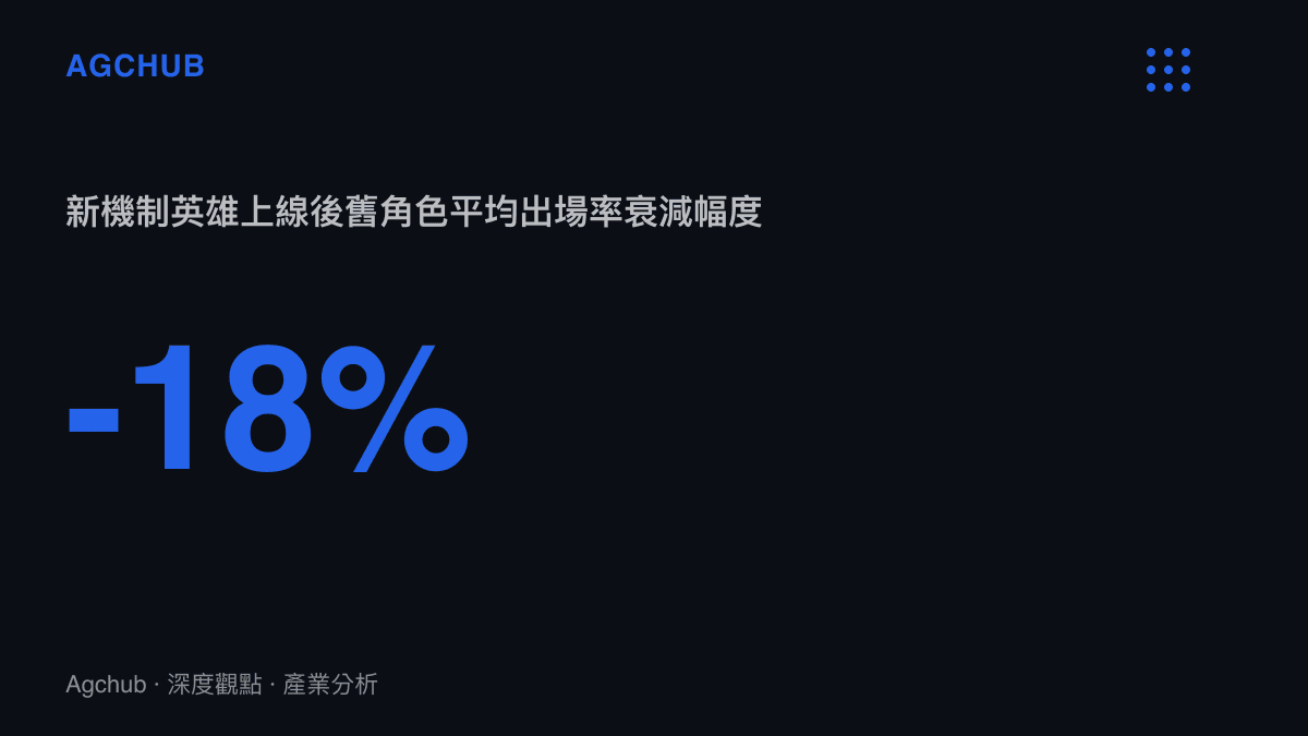 統計圖卡呈現新機制英雄上線後舊角色平均出場率衰減百分之十八的數值變化