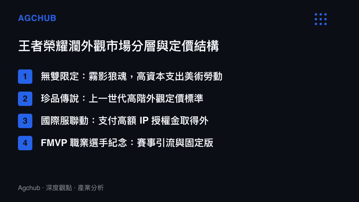 清單圖卡列出王者榮耀中不同等級與來源的外觀，包含無雙限定霧影狼魂、珍品傳說、國際服聯動與 FMVP 職業選手紀念外觀的市場分層與定價結構