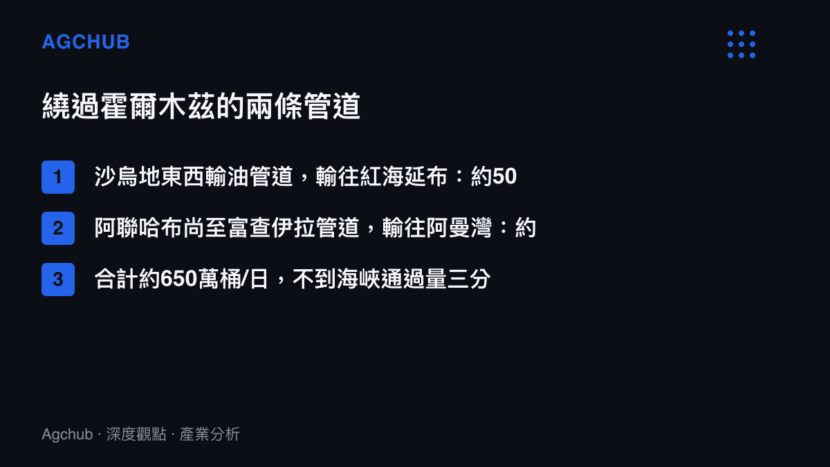清單圖卡列出繞行霍爾木茲海峽的兩條陸上管道產能，沙烏地東西管道約五百萬桶與阿聯富查伊拉管道約一百五十萬桶，合計不及海峽流量三分之一