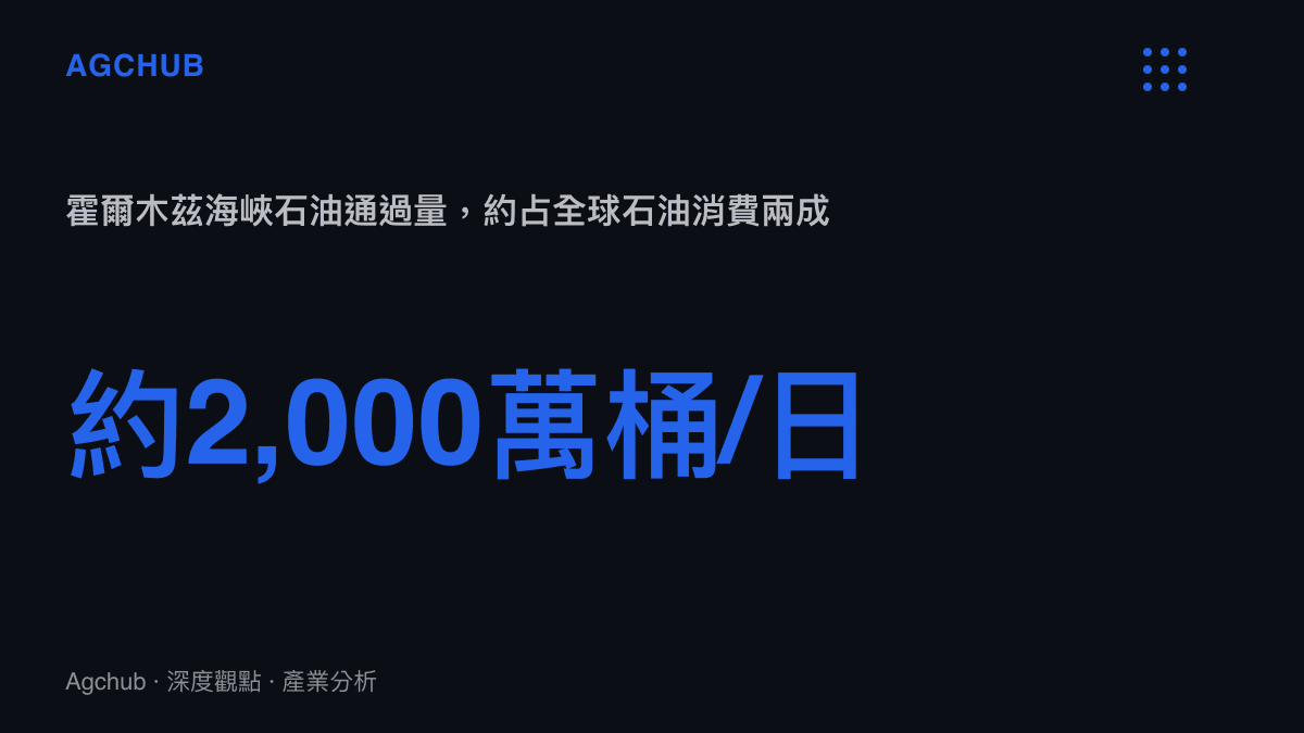 統計圖卡呈現霍爾木茲海峽每日約兩千萬桶的石油通過量，及其約佔全球石油消費五分之一的規模對比