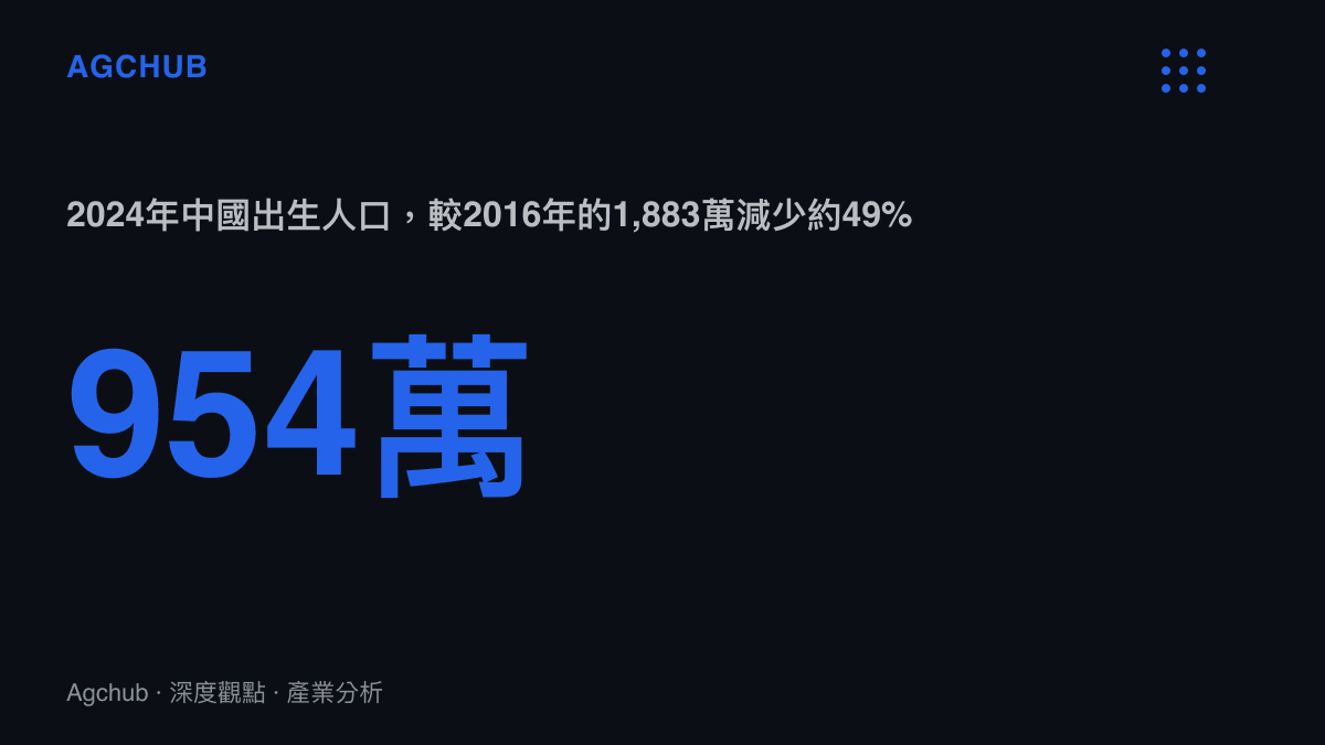 統計圖卡呈現中國出生人口從2016年的1,883萬下降到2024年的954萬，降幅約49%