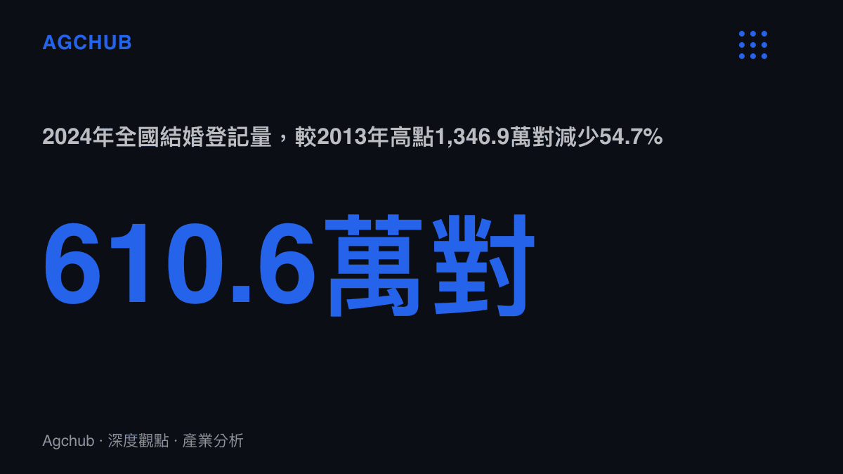 統計圖卡呈現2024年中國全國結婚登記量為610.6萬對，較2013年歷史高點1,346.9萬對減少54.7%