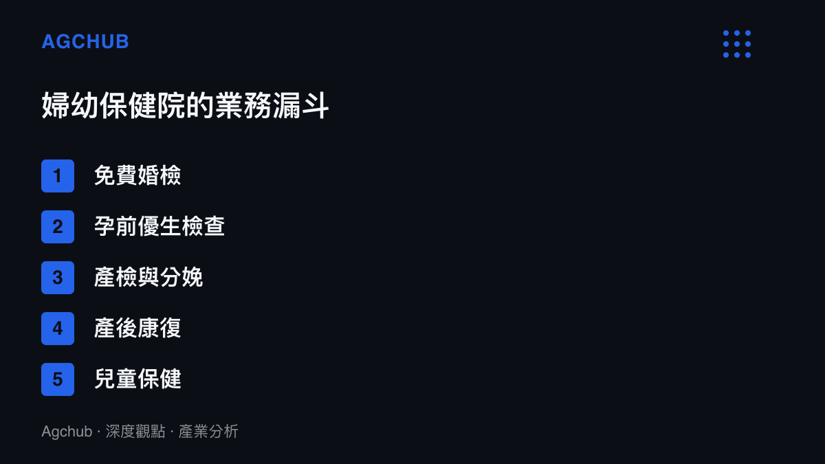 清單圖卡列出婦幼保健院從免費婚檢、孕前優生檢查、產檢與分娩、產後康復到兒童保健的五層業務漏鬥