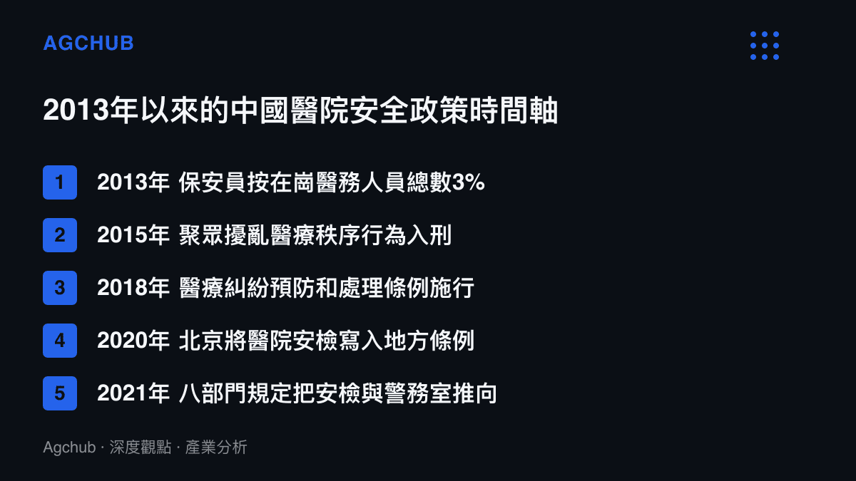 時間軸清單列出2013年至2021年中國醫院安全五項政策節點，內容涵蓋保安員配備比例、醫鬧入刑、醫療糾紛處理條例、北京市醫院安檢條例與全國性安全秩序管理規定