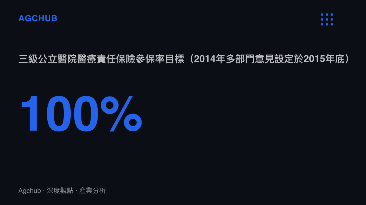 統計圖卡呈現中國2014年多部門文件設定三級公立醫院醫療責任保險參保率於2015年底達到100%的政策目標