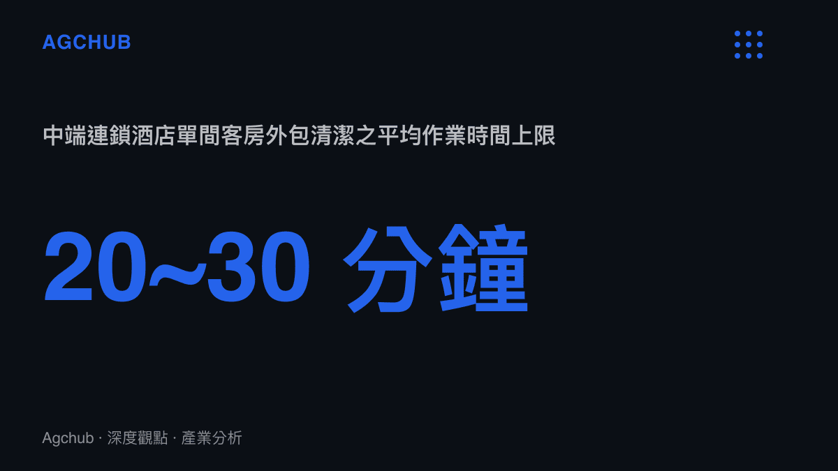中端連鎖酒店單間客房外包清潔的平均作業時間被壓縮在二十至三十分鐘內