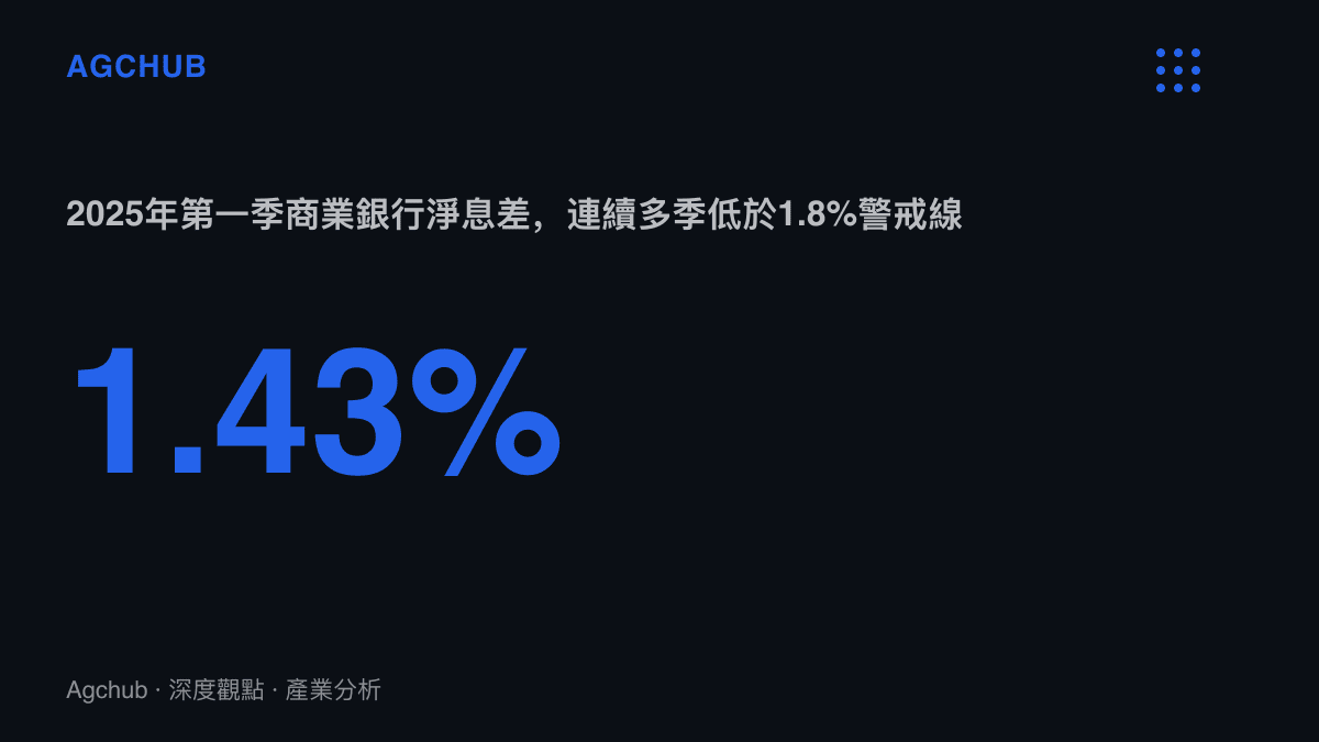統計圖卡呈現2025年第一季中國商業銀行淨息差為1.43%，已連續多季低於1.8%的市場警戒水準