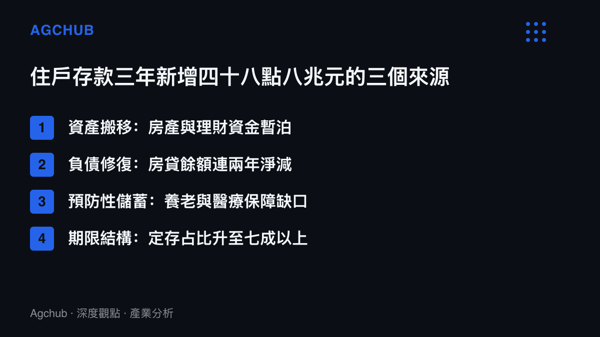 清單圖卡拆解中國住戶存款2022至2024年新增約四十八點八兆元的來源，包括房產與理財資金搬移、提前還貸修復資產負債表、養老醫療保障缺口下的預防性儲蓄，以及定存佔比升至七成以上的定期化現象