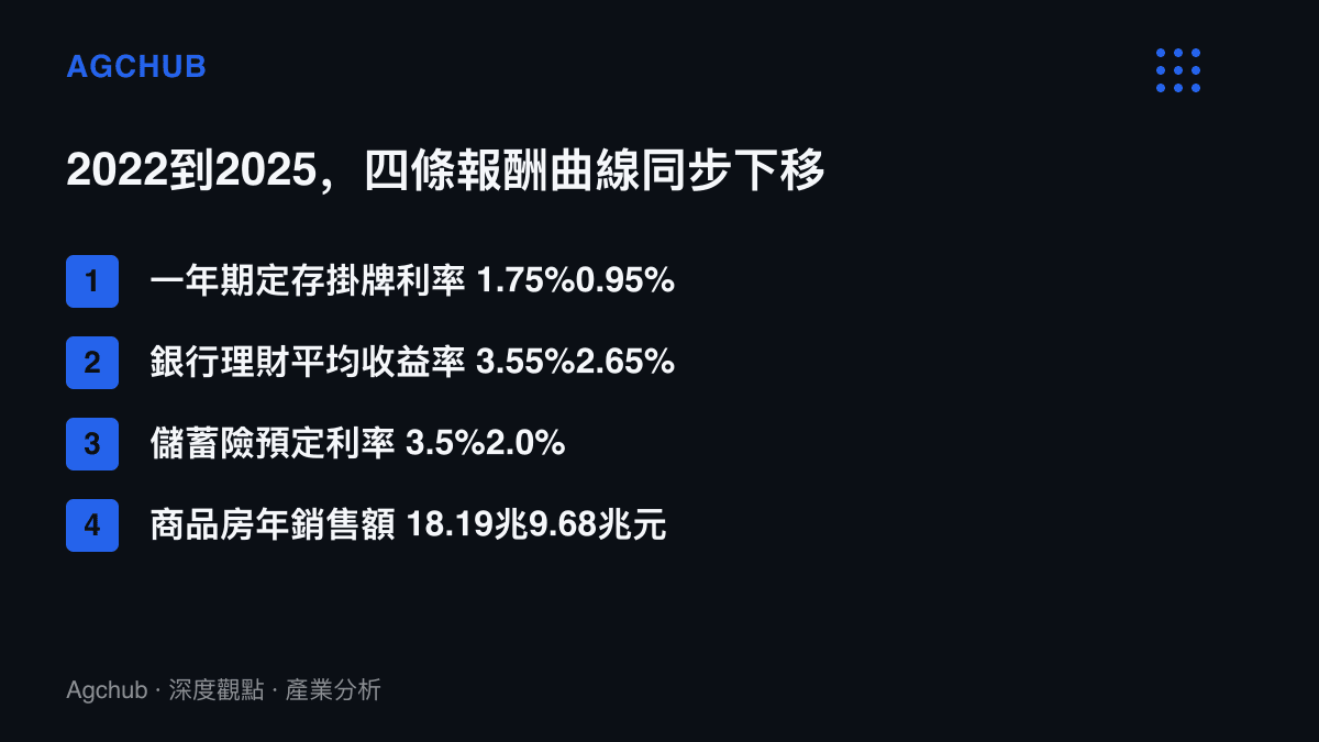 清單圖卡列出四類家庭儲蓄工具的報酬變化：一年期定存掛牌利率從1.75%降至0.95%、銀行理財平均收益率從3.55%降至2.65%、儲蓄險預定利率從3.5%降至2.0%、商品房年銷售額從18.19兆元縮至9.68兆元