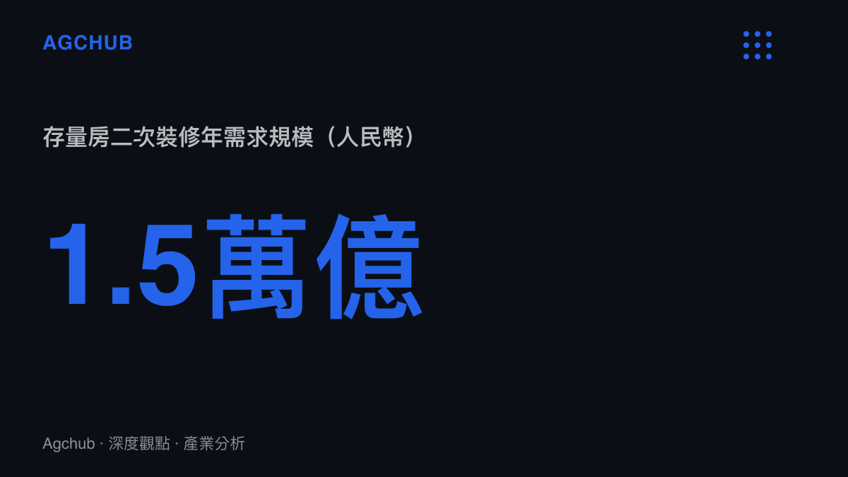 統計圖卡呈現存量房時代每年因二次裝修產生高達1.5萬億元人民幣的市場需求規模