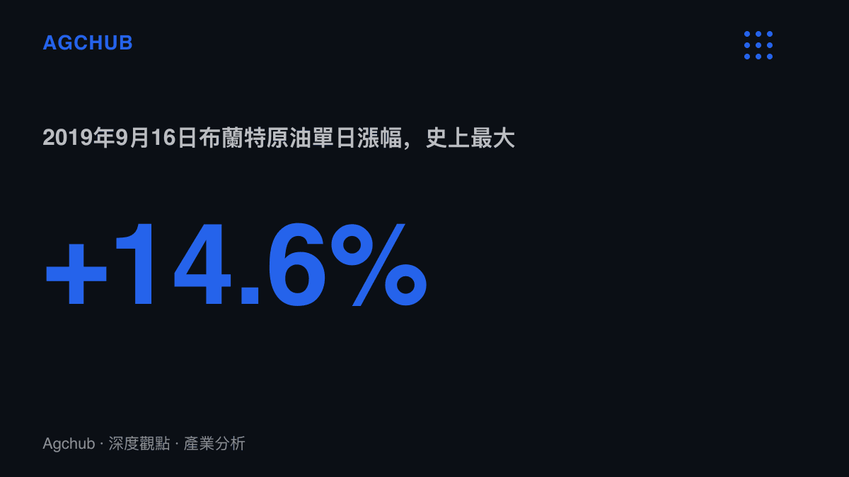 統計圖卡呈現2019年9月16日布蘭特原油因布蓋格設施遇襲創下的單日14.6%歷史最大漲幅
