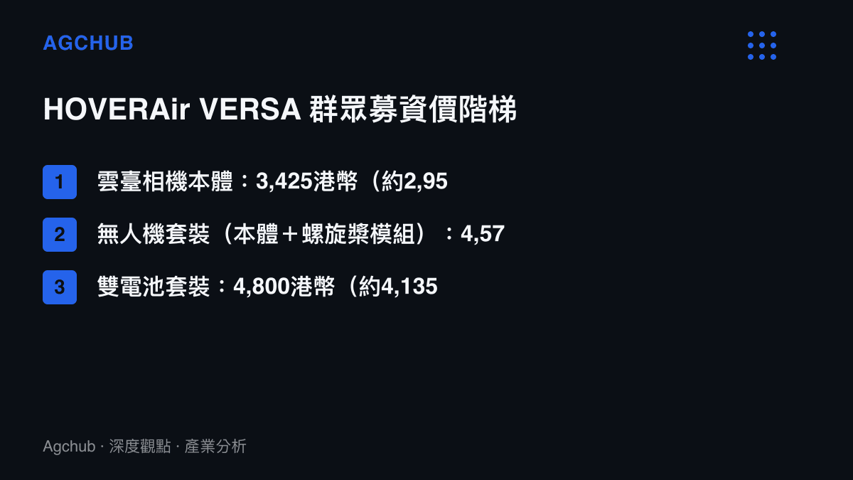 HOVERAir VERSA三種套裝的羣眾募資價比較，從雲臺相機本體3,425港幣到雙電池無人機套裝4,800港幣，呈現模組加購的價格階梯