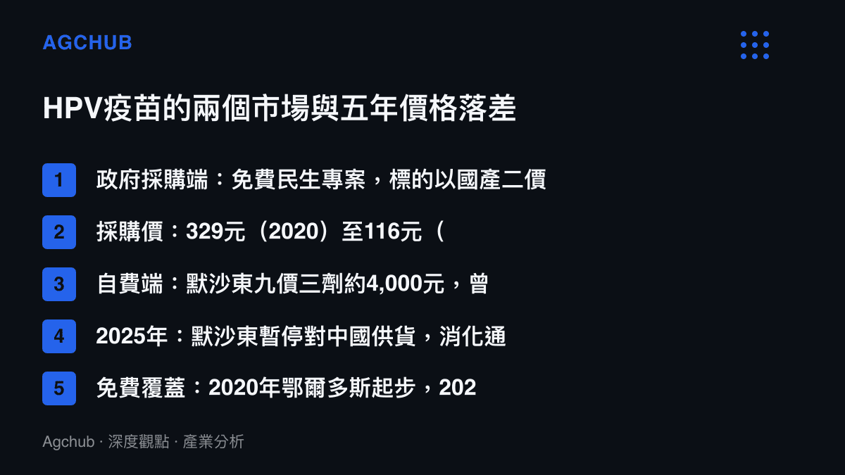 中國HPV疫苗政府採購與自費市場的結構對照：國產二價採購價自2020年329元降至2025年跌破30元，自費九價三劑約4,000元，默沙東2025年暫停對中國供貨去化庫存