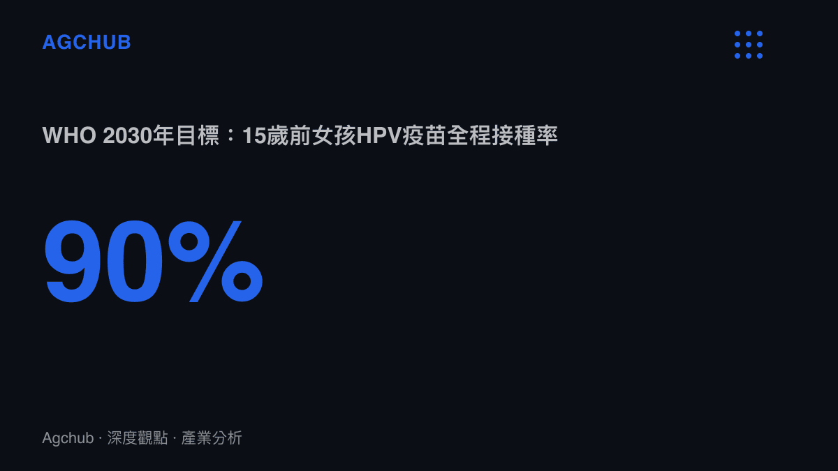 世界衛生組織訂定2030年15歲前女孩HPV疫苗全程接種率須達90%的全球目標，作為消除宮頸癌戰略的核心指標