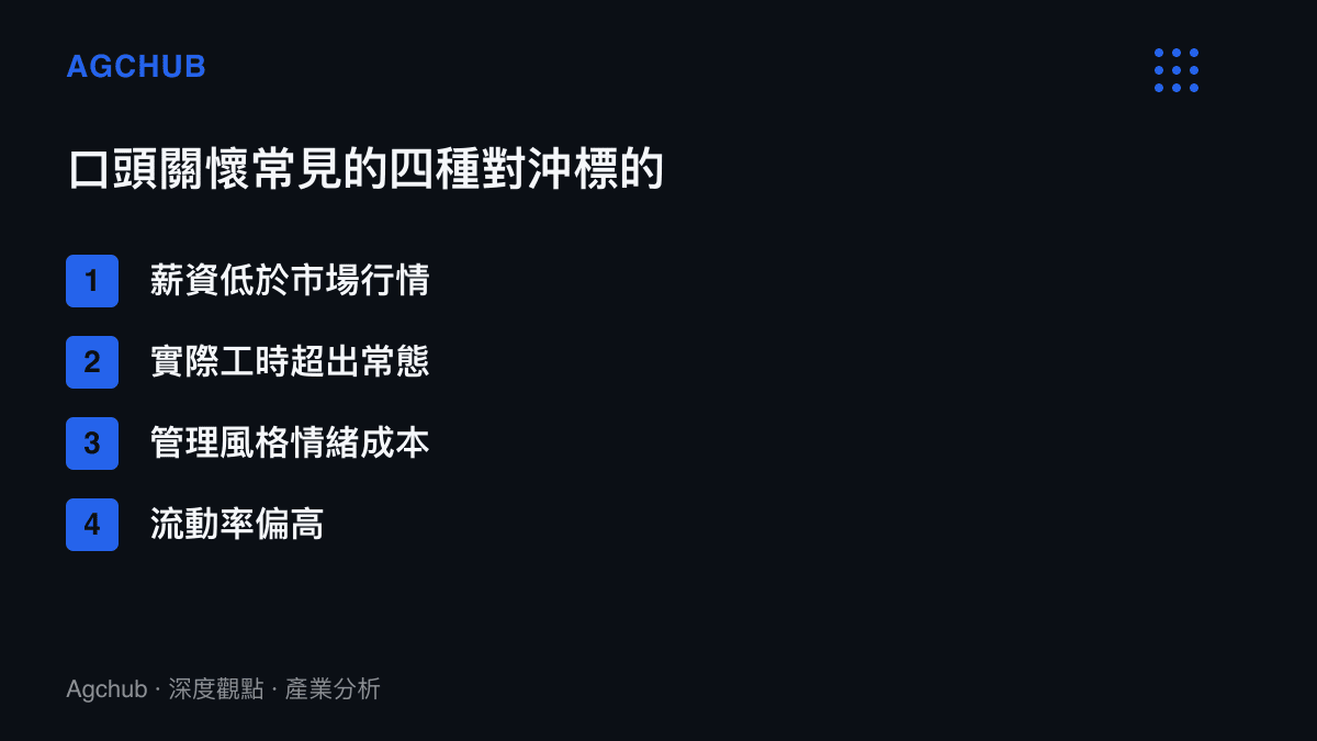 清單圖卡列出僱主在面試中主動強調人文關懷時，背後常見的四種待補償缺口，包括薪資低於市場行情、實際工時超出常態、管理風格帶來的情緒成本，以及流動率偏高