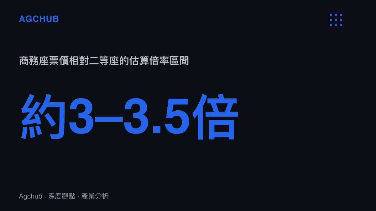 高鐵商務座票價相對二等座約為三至三點五倍的統計圖卡