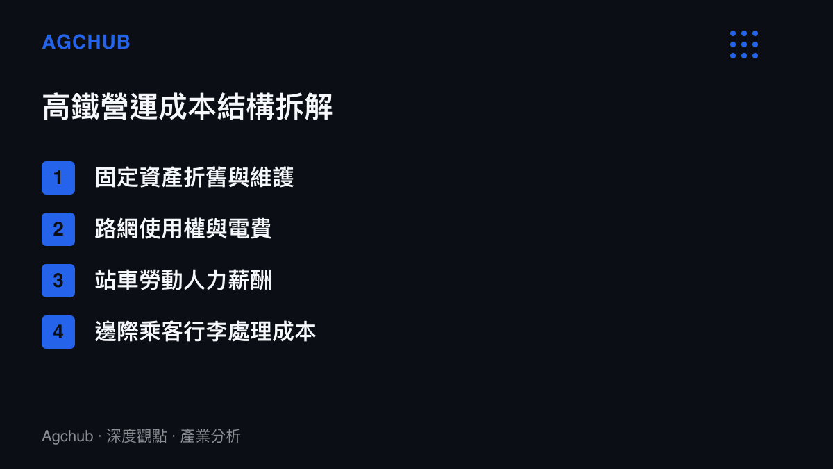 清單圖卡列出高速鐵路營運商的主要成本結構項目，包含固定資產折舊、路網使用費、人力薪酬與邊際營運成本