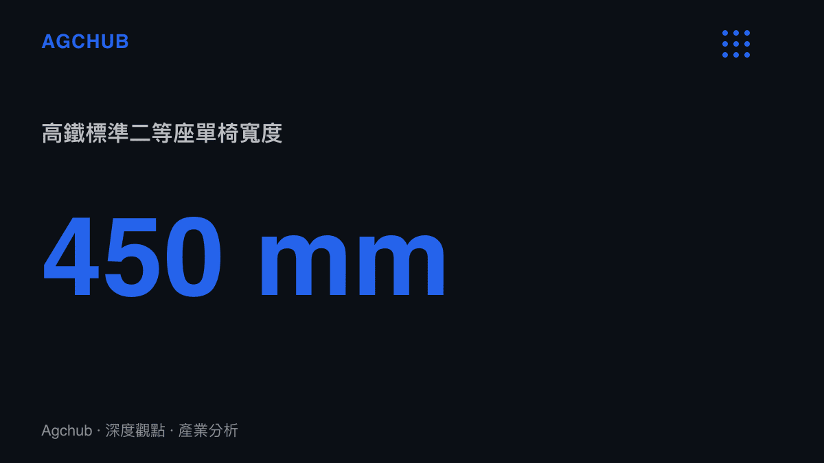 統計圖卡呈現中國高鐵標準二等座單個座位的物理寬度為四百五十毫米