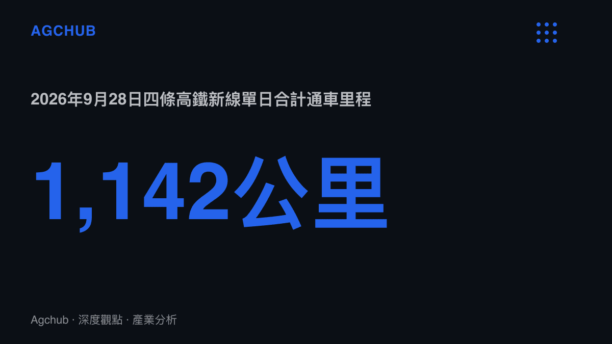 統計圖卡呈現2026年9月28日京港高鐵雄商段、西渝高鐵西康段、宜興高鐵與哈伊高鐵四條線路合計1,142公裏的單日開通規模