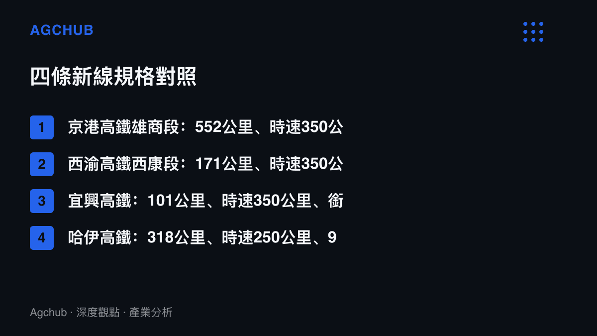 清單圖卡列出四條高鐵新線的長度、設計時速與車站數，其中三條為時速350公裏等級，哈伊高鐵採250公裏設計
