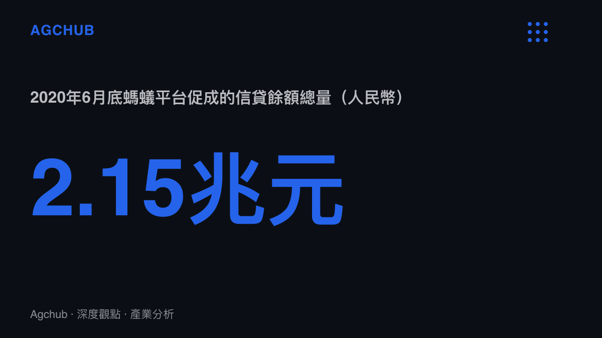 統計圖卡呈現螞蟻集團招股書揭露的促成信貸餘額約2.15兆元人民幣，其中消費信貸佔1.73兆元