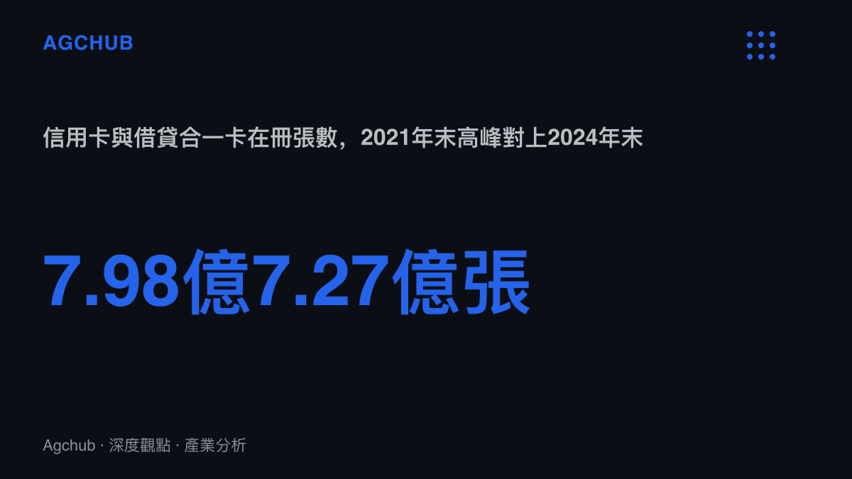 統計圖卡呈現中國信用卡與借貸合一卡在冊張數從2021年末7.98億張的高峯回落至2024年末約7.27億張