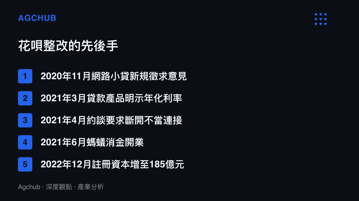 清單圖卡列出花唄自2020年IPO暫停後的整改時間軸，從網路小貸新規、年化利率明示、監管約談到螞蟻消金增資的先後順序