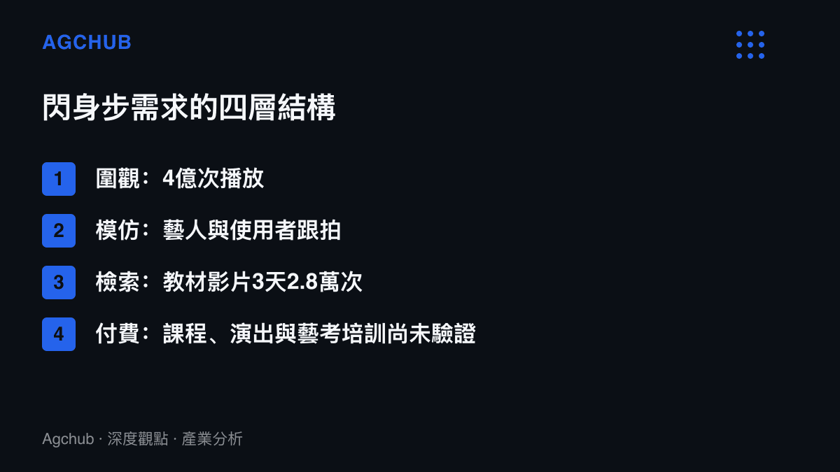 清單圖卡列出閃身步熱潮的四層需求結構，從四億次圍觀播放到尚未驗證的付費層