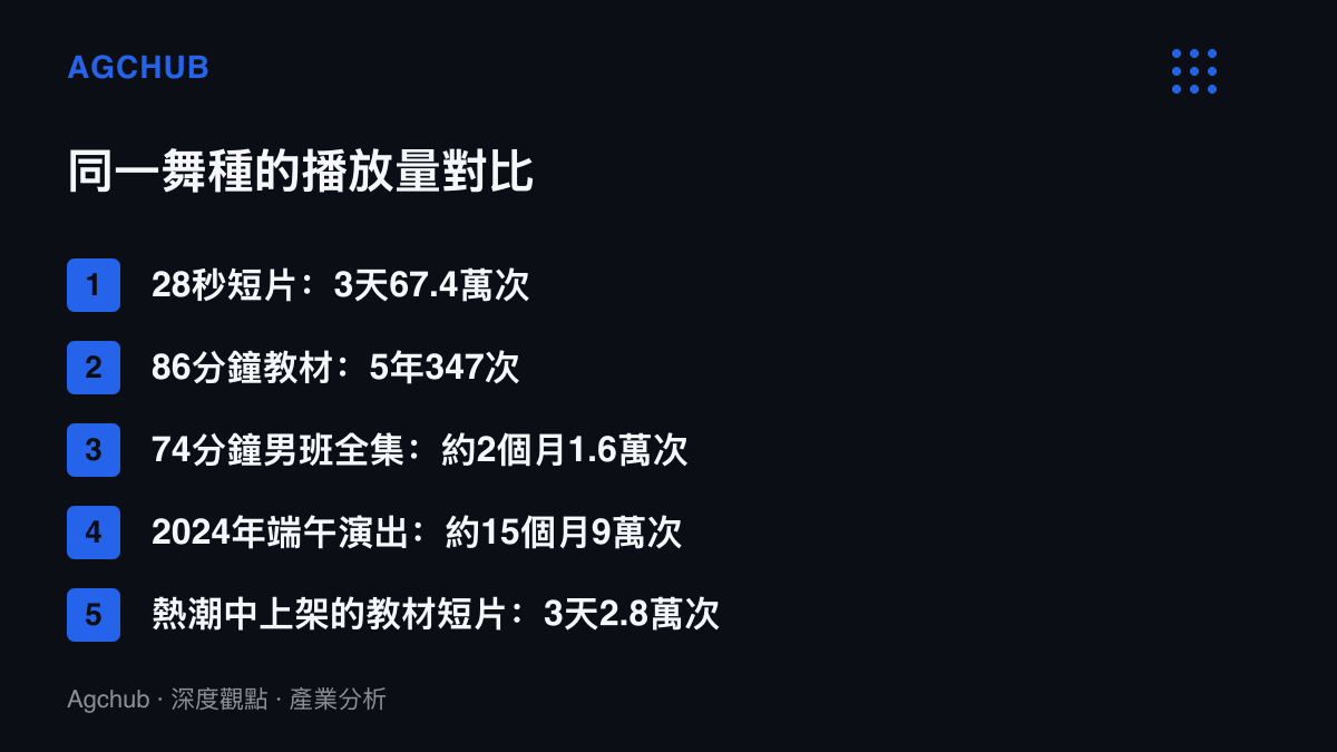 清單圖卡比較五支花鼓燈影片的播放量，28秒短片三天累積六十七萬次，86分鐘教材五年僅三百餘次