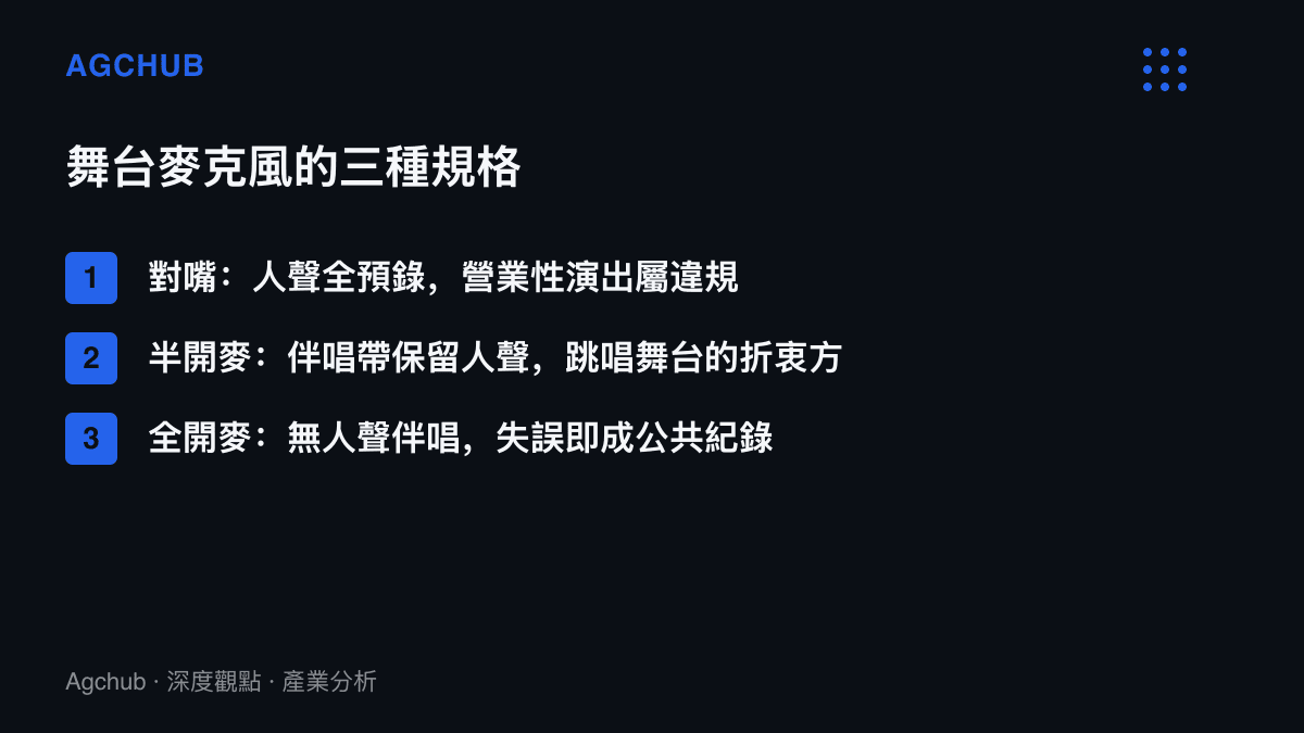 舞臺麥克風的三種規格一覽：對嘴的人聲全預錄、半開麥的伴唱帶折衷、全開麥的現場收音，各自對應不同的成本歸屬與風險結構