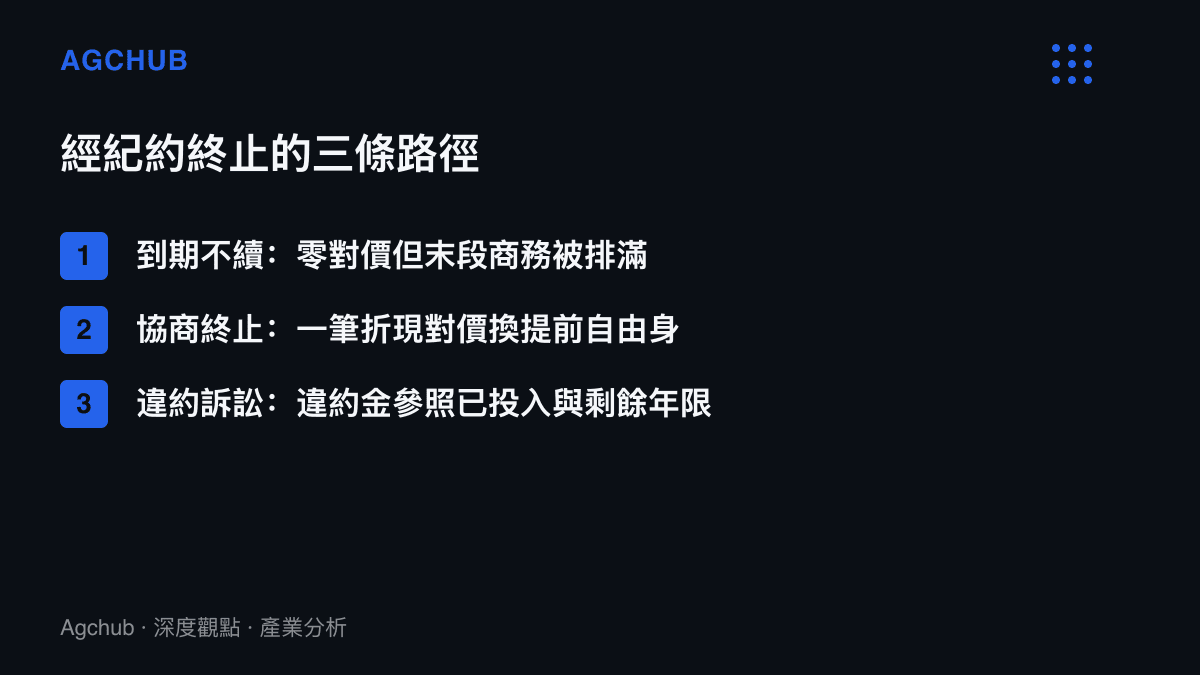 清單圖列出演藝經紀約終止的三條路徑，依序為到期不續、協商終止與違約訴訟，並標註各自的成本結構與條件