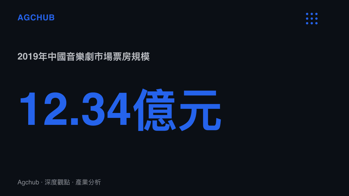 統計圖卡呈現2019年中國音樂劇市場票房規模達人民幣12.34億元，反映聲入人心播出後觀眾導流對現場演出市場的帶動