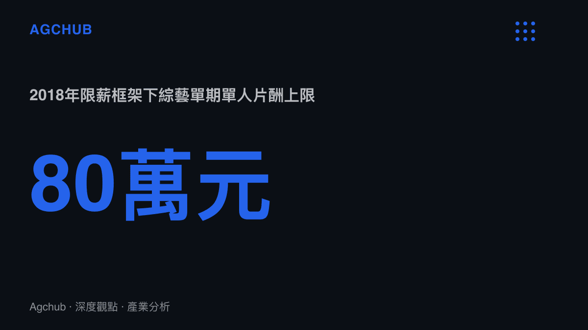 統計圖卡呈現2018年愛奇藝優酷騰訊視頻聯合聲明的綜藝片酬上限，單期單人不超過人民幣80萬元，單季總額不超過1000萬元