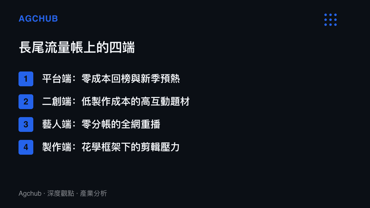 清單圖卡列出花少2長尾流量的四個位置與各自處境：平臺零成本回榜、二創低成本換高互動、當事藝人零分帳被全網重播、新季製作承受模板對照的剪輯壓力