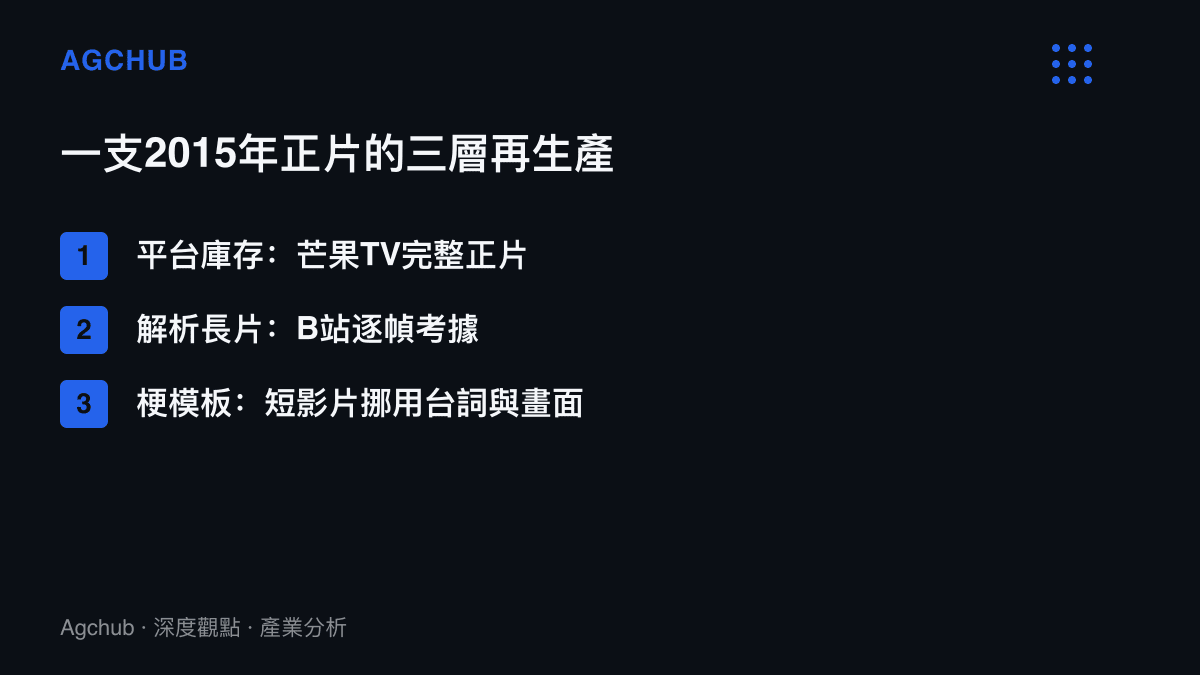 清單圖卡列出花少2素材的三層再生產結構：平臺庫存的完整正片、B站百萬播放級的逐幀解析長片，以及挪用臺詞畫面的短影片梗模板