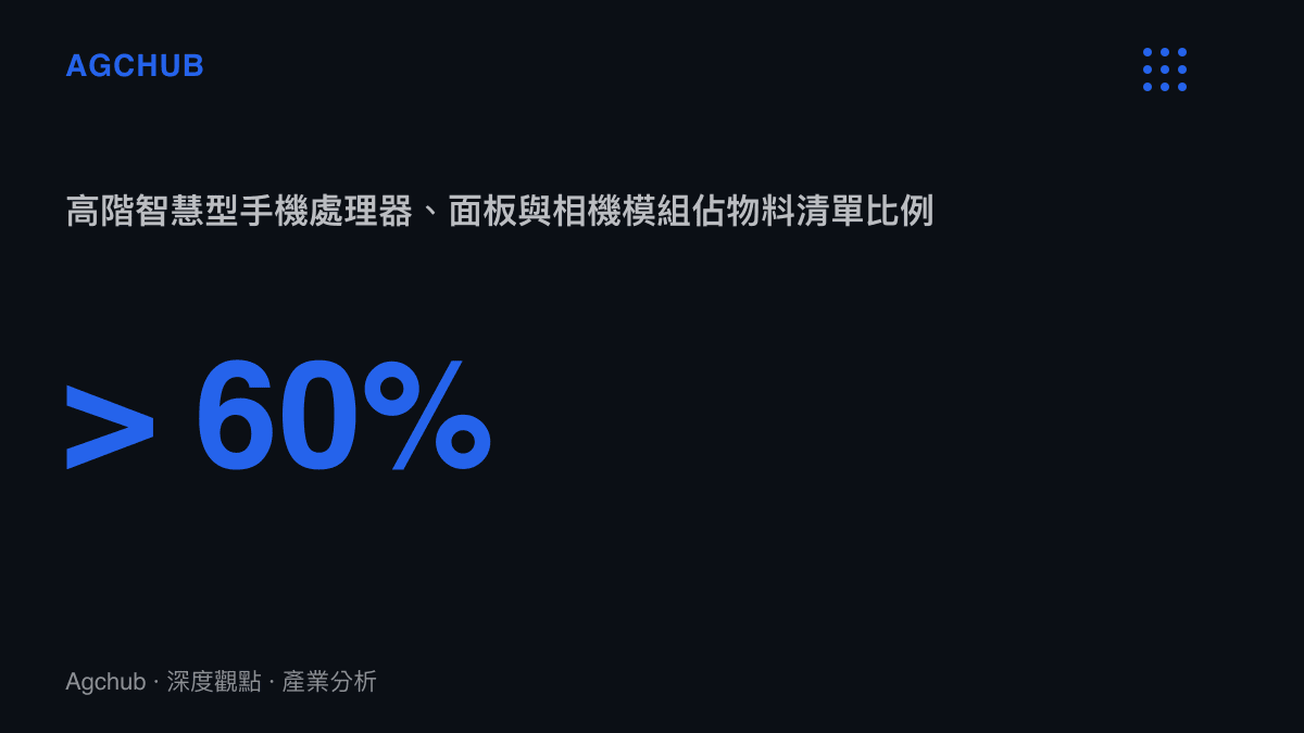 高階智慧型手機主要零組件成本佔比超過百分之六十的統計數據