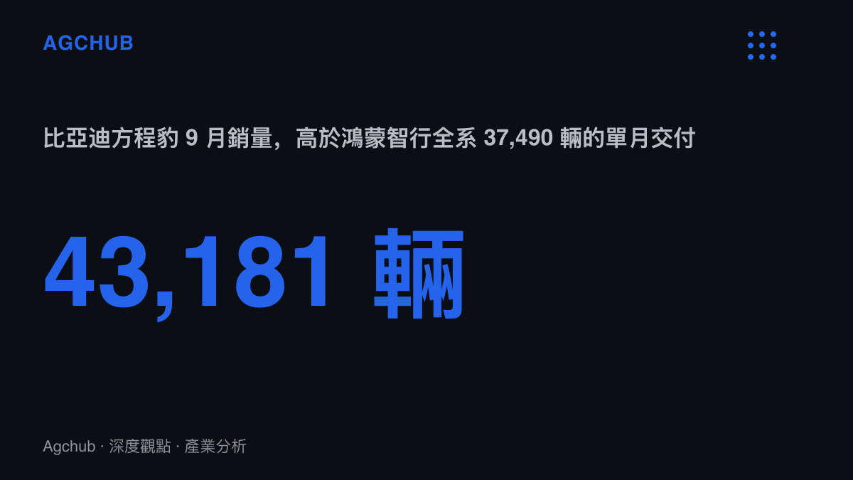 比亞迪子品牌方程豹 2026 年 9 月銷量 43,181 輛，與鴻蒙智行全系 37,490 輛的單月交付對照，單一子品牌量能高於整個聯盟