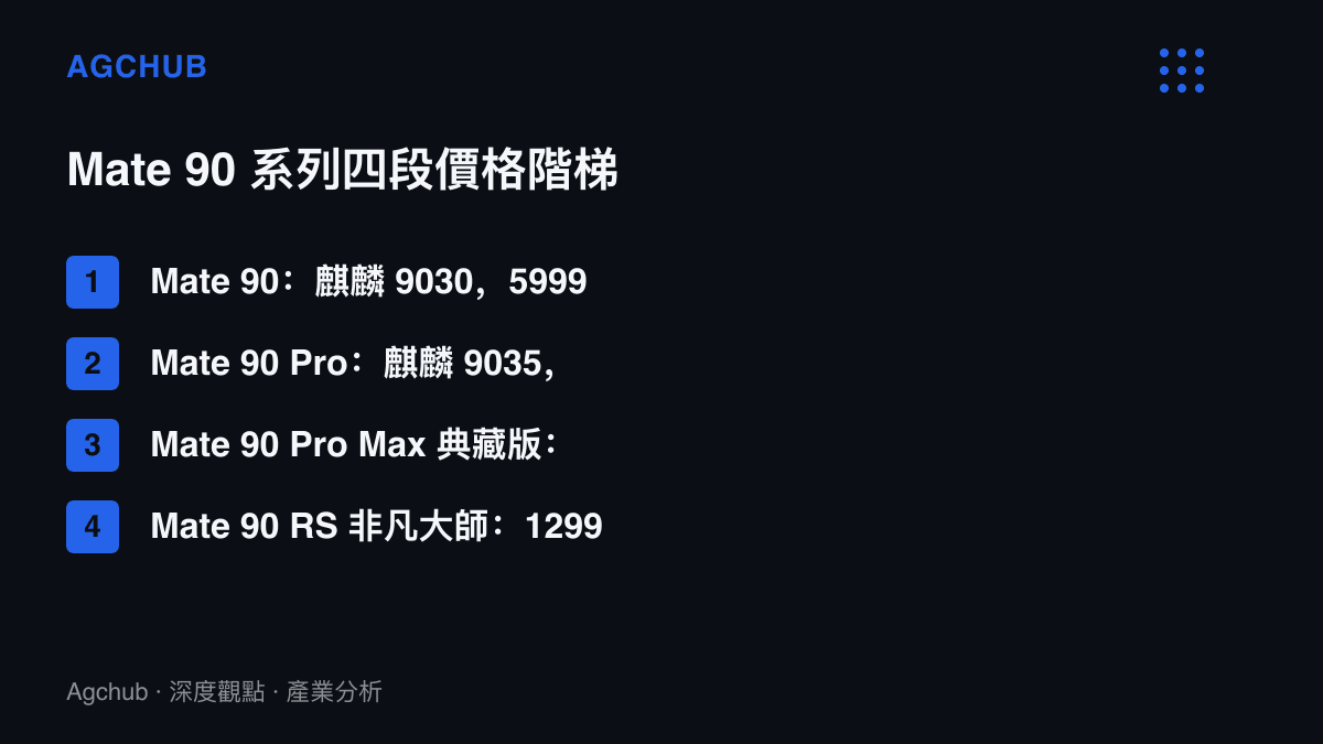 華為 Mate 90 系列四款機型的晶片配置與起始售價對照，價格從 5999 元延伸到 12999 元，最大 4000 元價差落在 Pro 與 Pro Max 典藏版之間