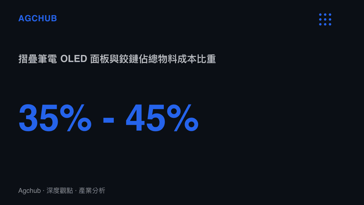 統計圖卡呈現摺疊筆電的 OLED 面板與精密鉸鏈佔總物料成本比重高達百分之三十五至四十五
