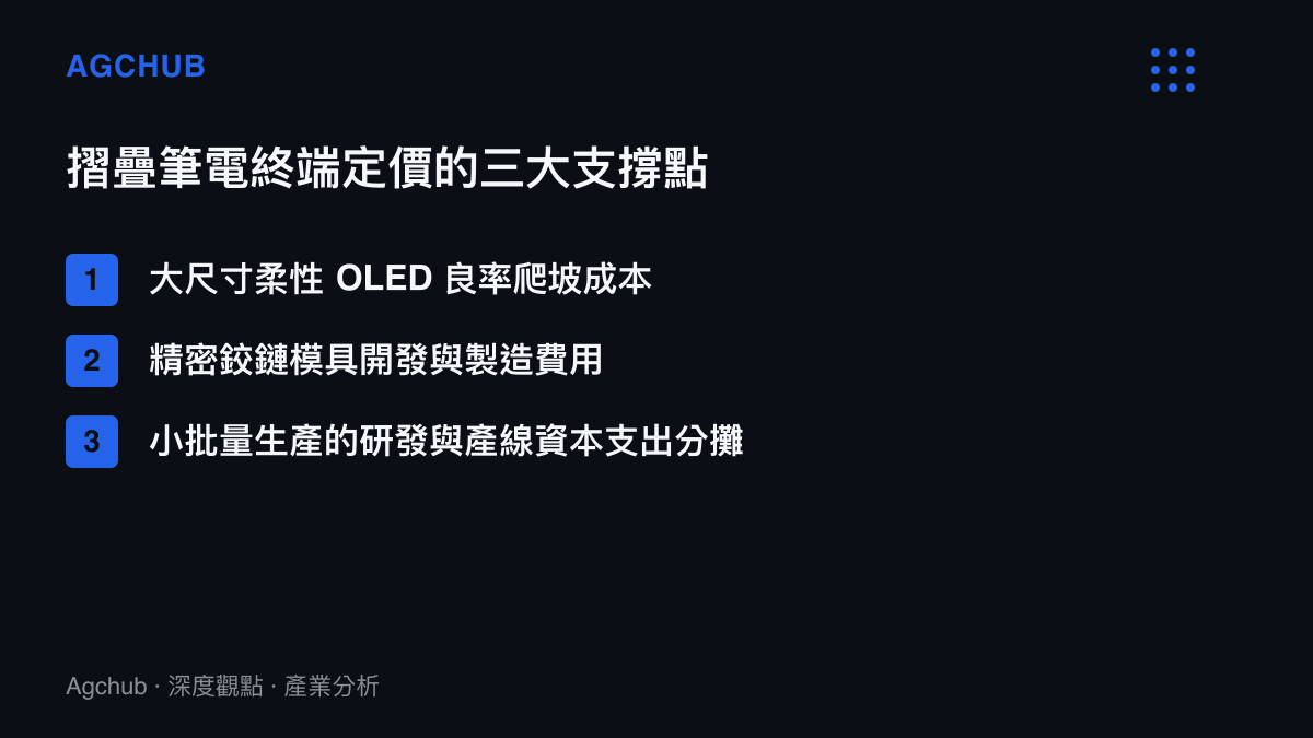 清單圖卡列出摺疊筆電終端定價的三個主要成本支撐點，包含 OLED 良率、鉸鏈模具與資本支出分攤